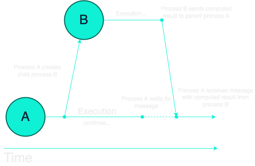 Infographic showing two processes working in parallel