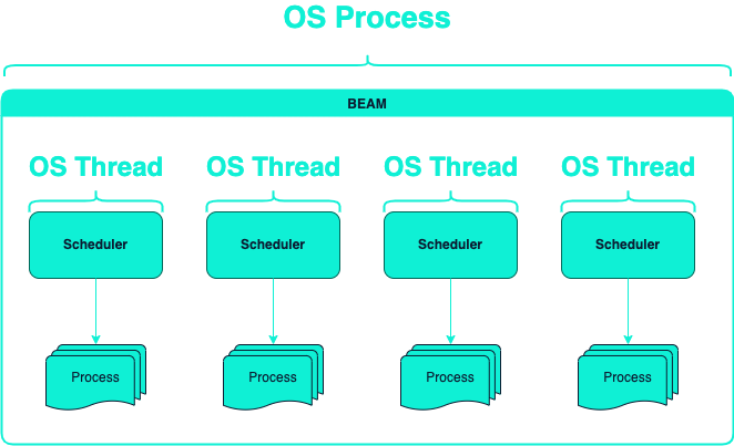 Infographic depicting different BEAM scheduler threads in a Operative system process