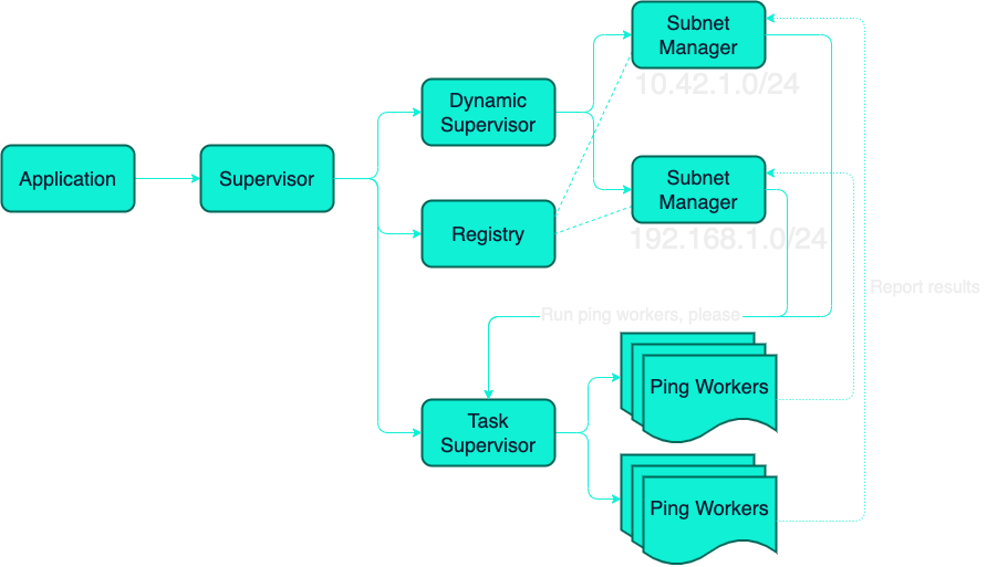 Infographic displaying the structure of a ping machine application