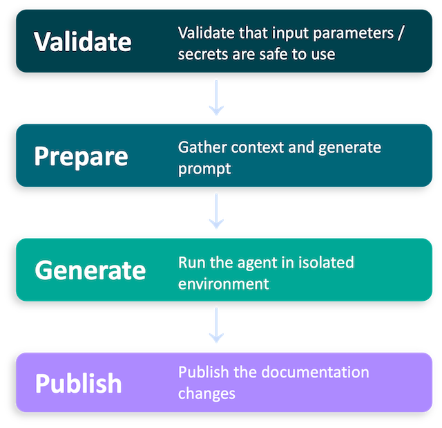 Autodocumentation GitHub Action Diagram