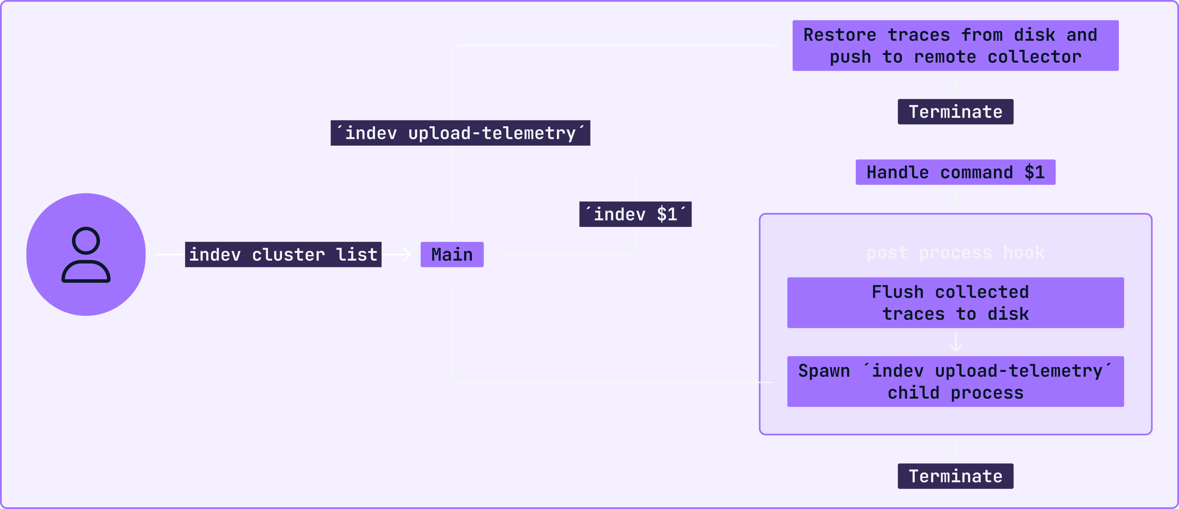 Infographic describing how the 'indev upload-telemetry' command is forked