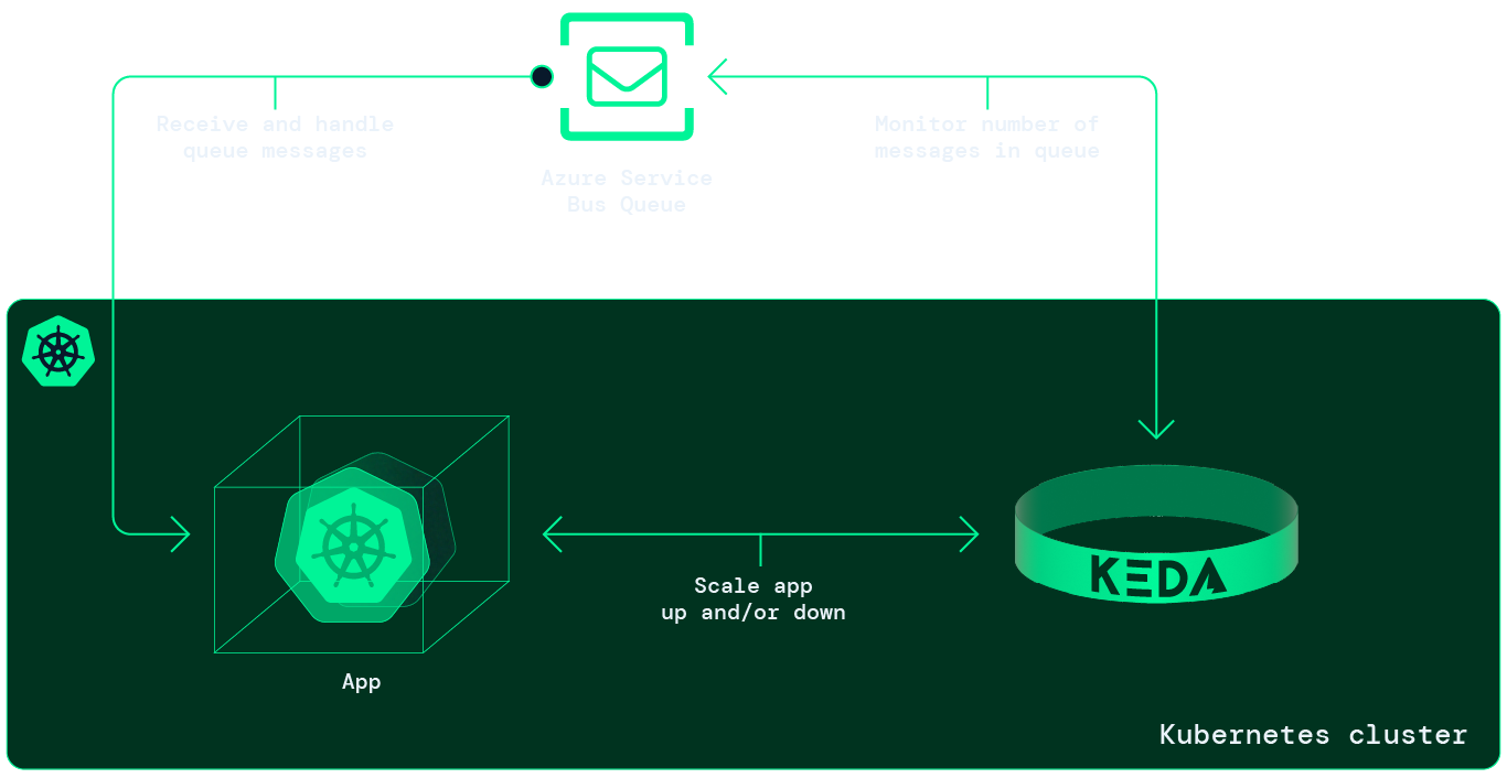 Infographic describing a Kubernetes App receiving messages fro a Service Bus Queue