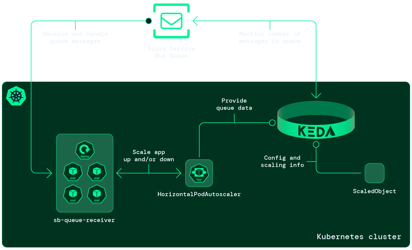 Infographic of a Kubernetes Cluster with a Horizontal Pod Autoscaler automatically scaling app up and/or down
