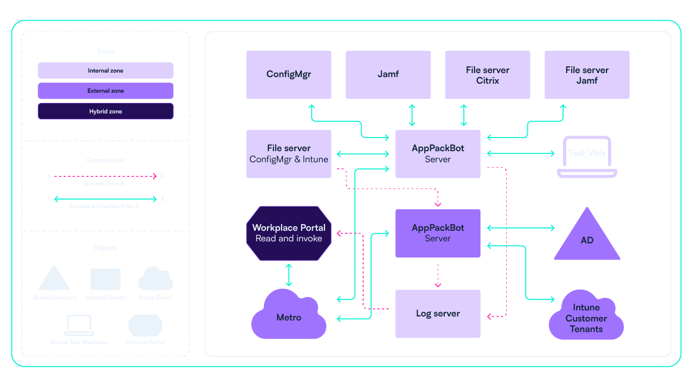 Infographic showing how the AppPackBot architecture is