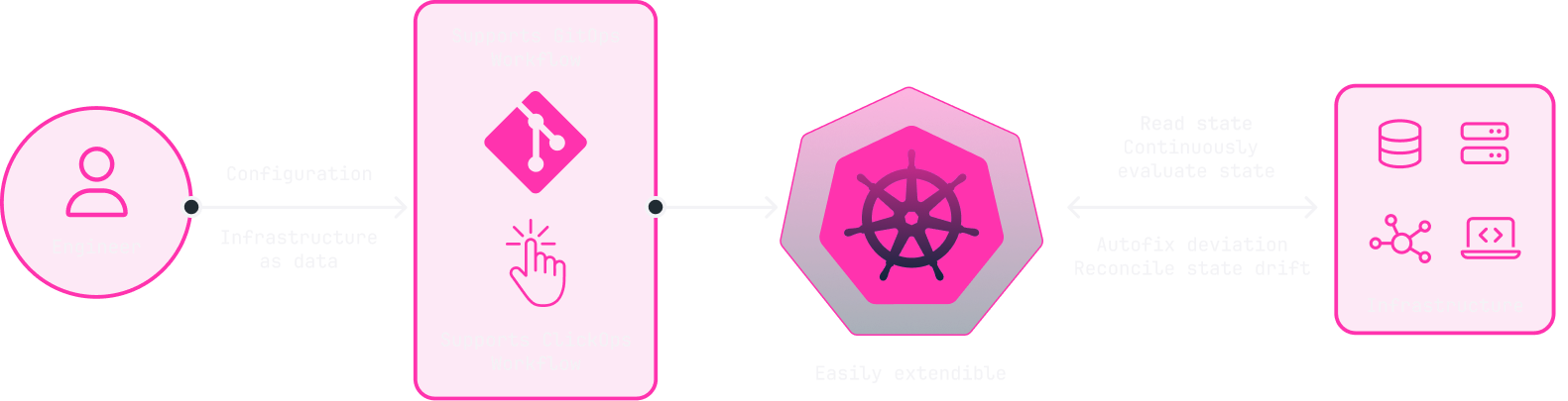Infographic showing a simplified workflow for an Engineer configuring a Intility Managed Cluster