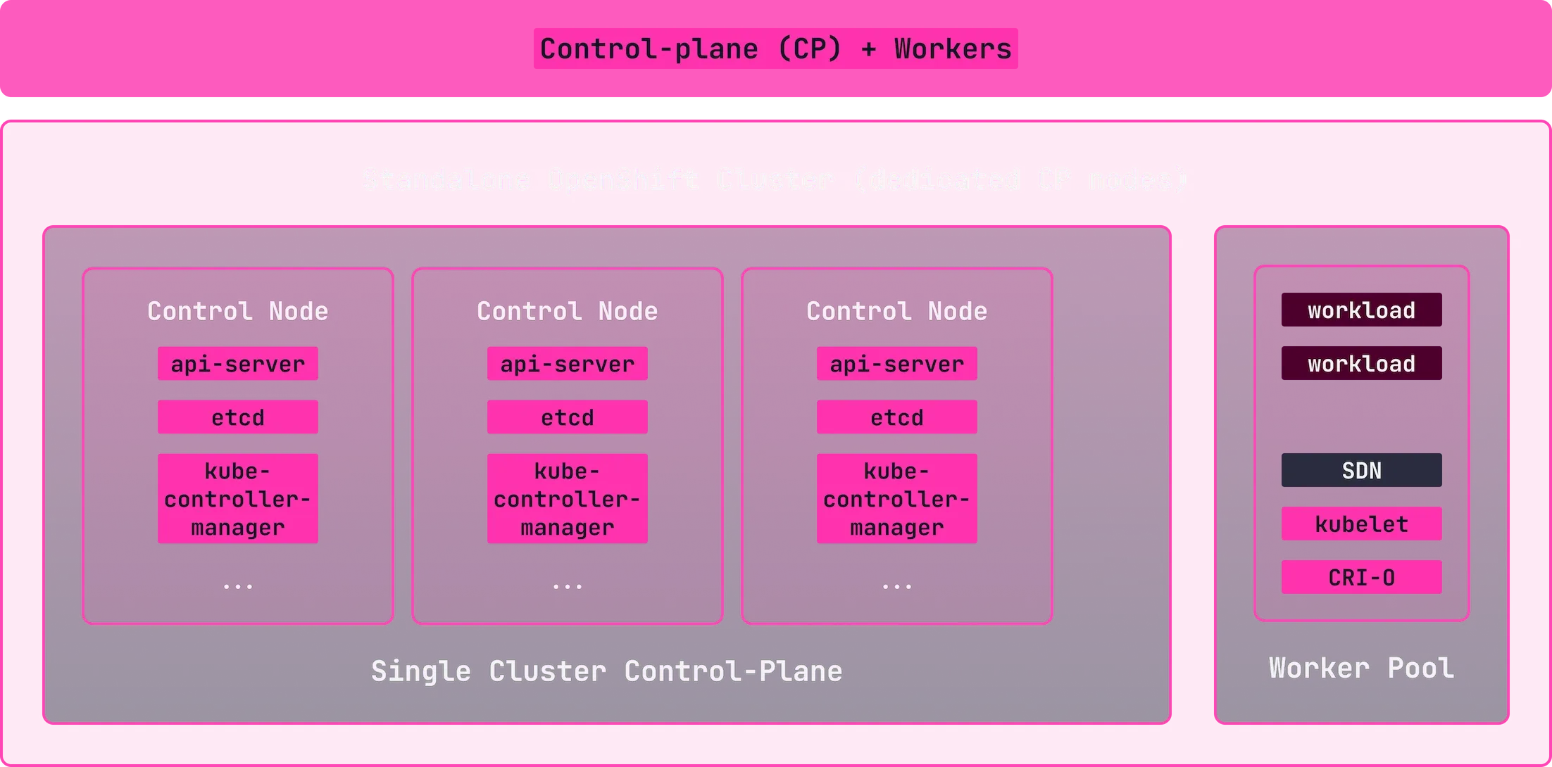 Inforgraphic of Control Plane + Workers configuration