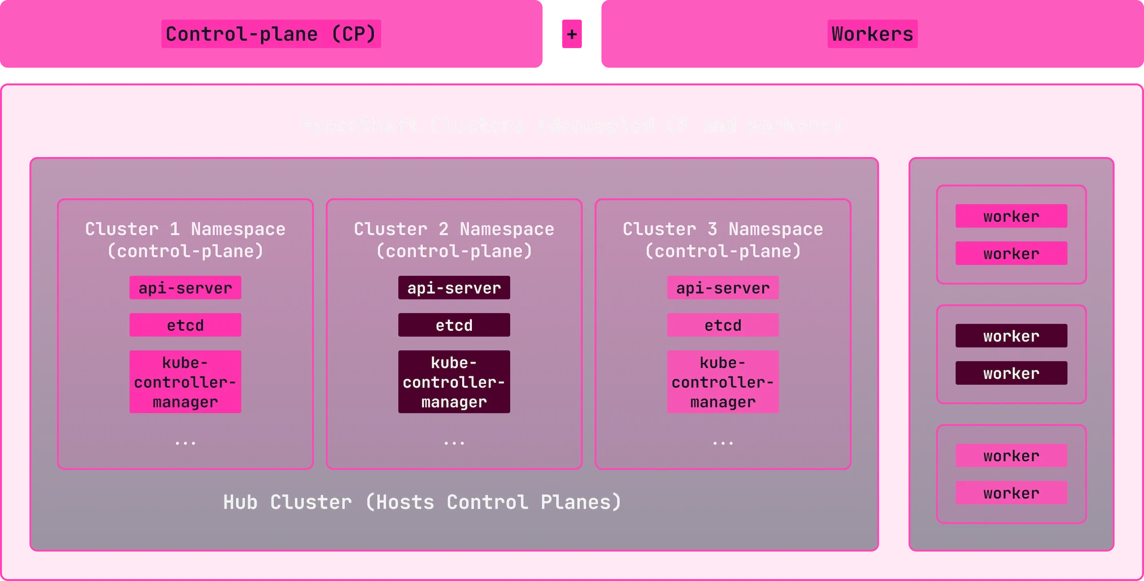 Inforgraphic showing control plane + workers in a decoupled instance