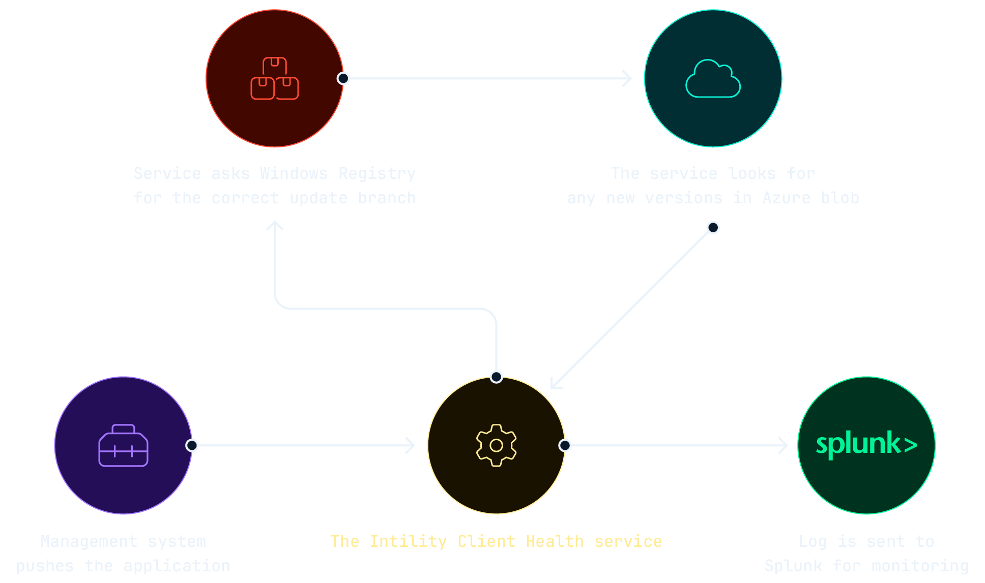Infographic explaining how the various applications and services relate to Intility Client Health