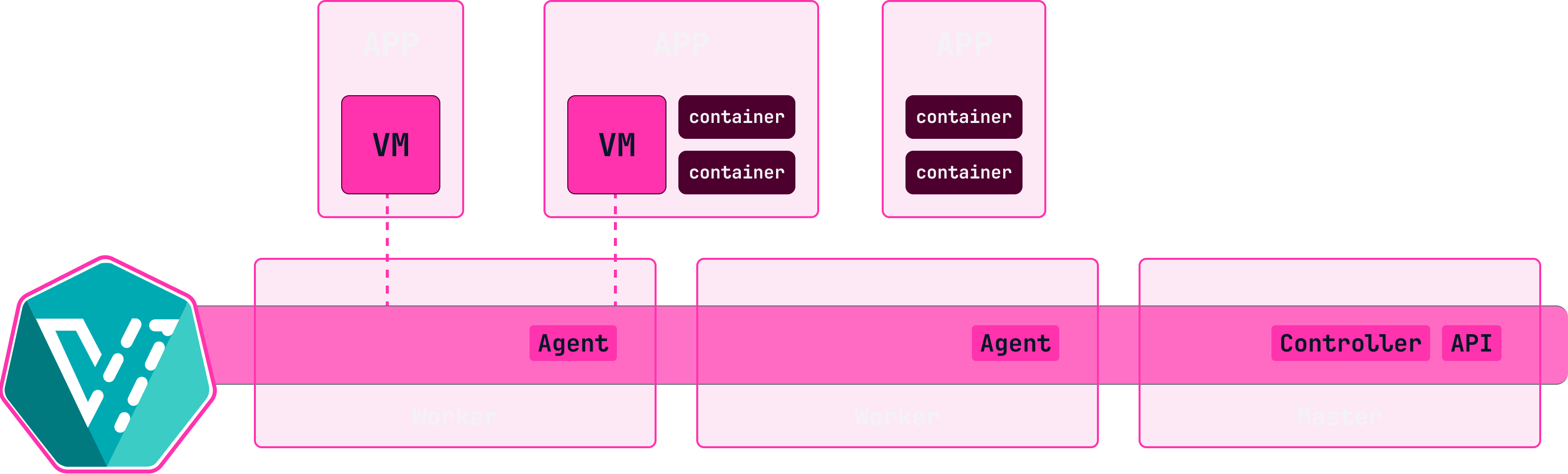 Infographic depicting a hypervisor for Kubernetes clusters