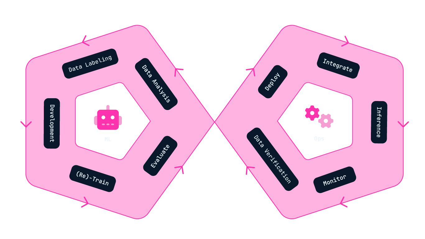Decorative illustration of the ML Ops Infinity Cycle