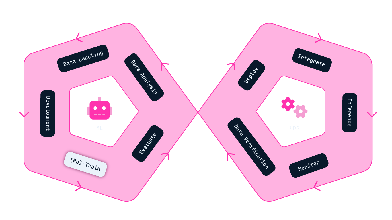 Decorative infographic of the ML Ops Infinity Cycle, with the (Re)-train stage highlighted