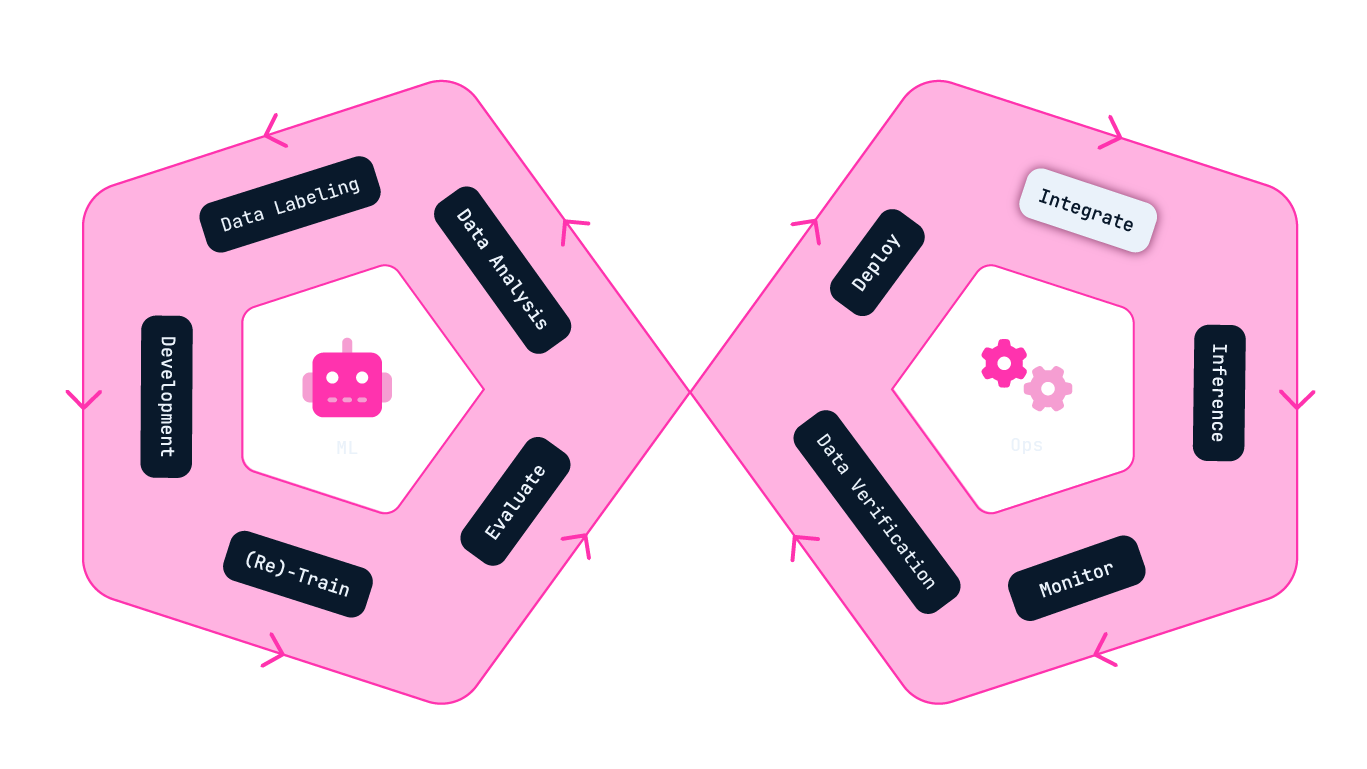 Decorative infographic of the ML Ops Infinity Cycle, with the Integrate stage highlighted