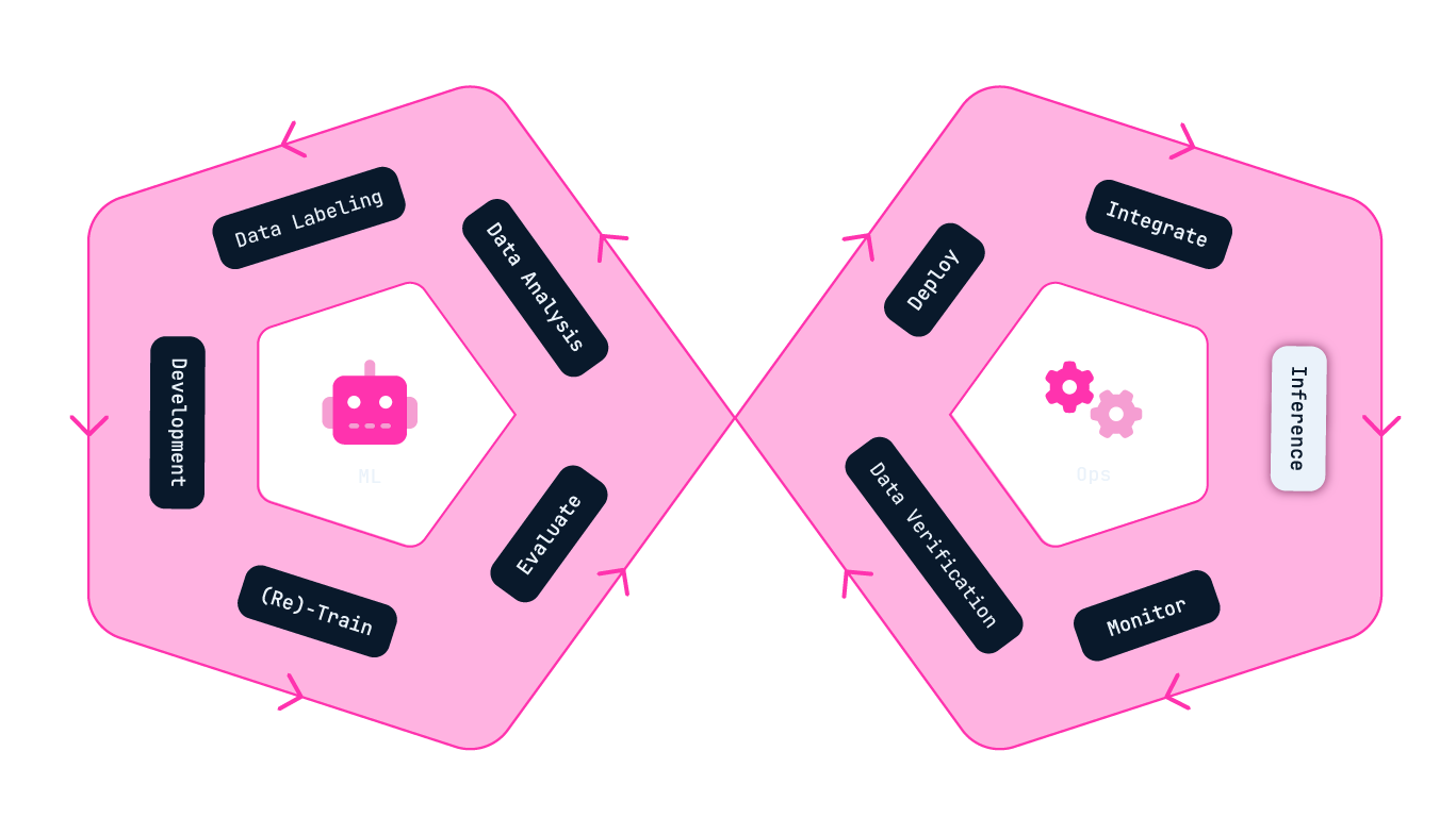 Decorative infographic of the ML Ops Infinity Cycle, with the Inference stage highlighted