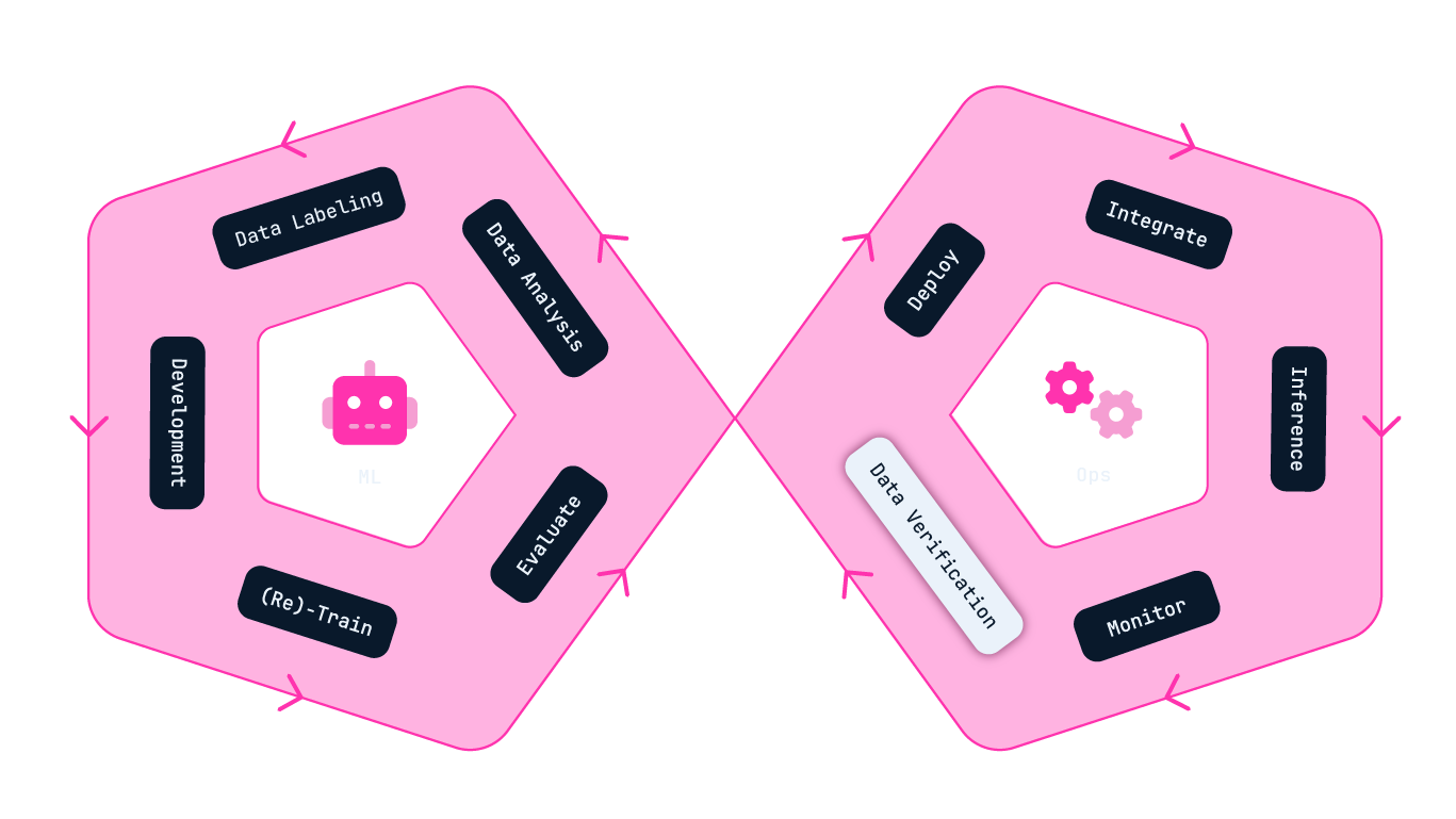 Decorative infographic of the ML Ops Infinity Cycle, with the Data Verification stage highlighted