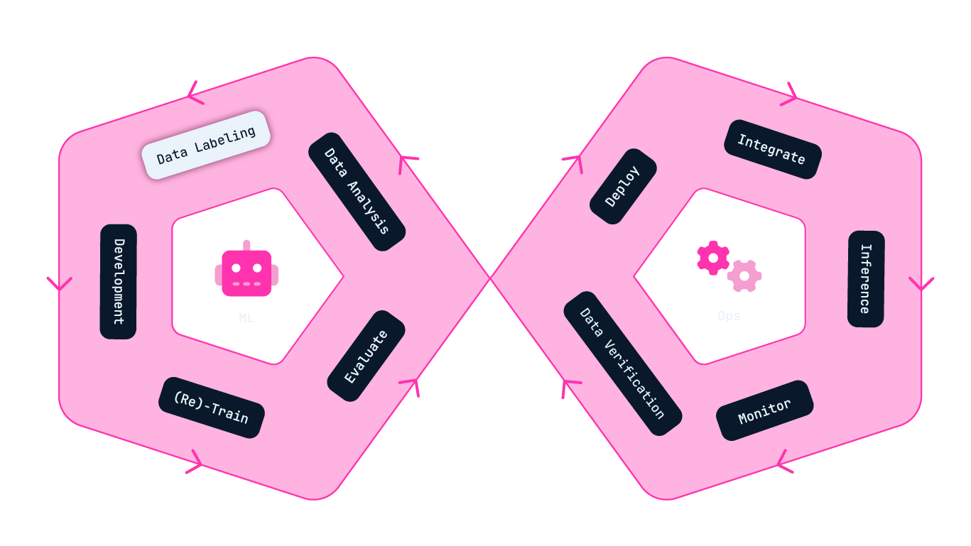 Decorative infographic of the ML Ops Infinity Cycle, with the Data Labeling stage highlighted