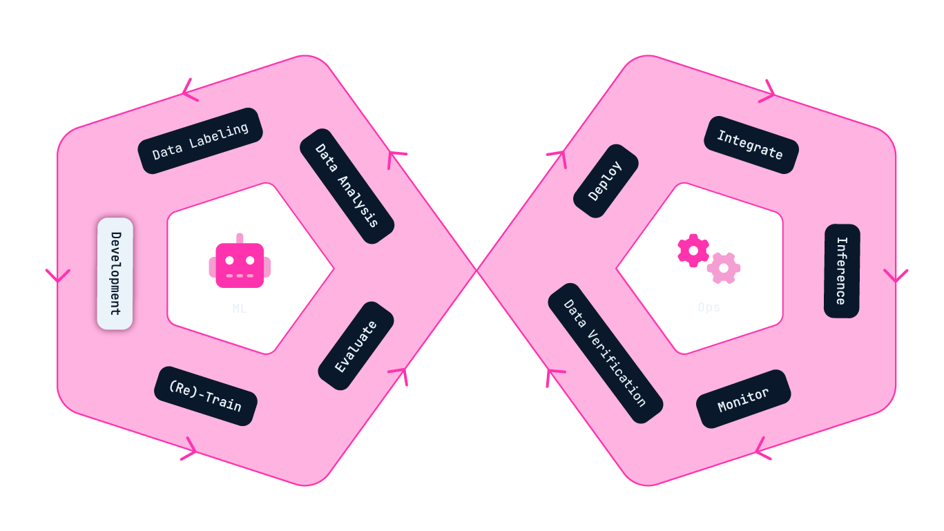 Decorative infographic of the ML Ops Infinity Cycle, with the Development stage highlighted