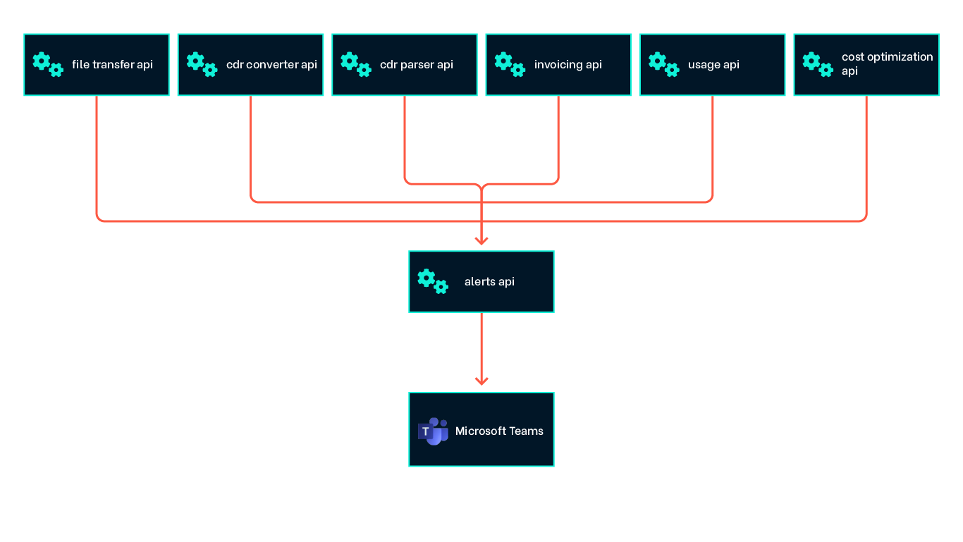 Infographic displaying the alerts API