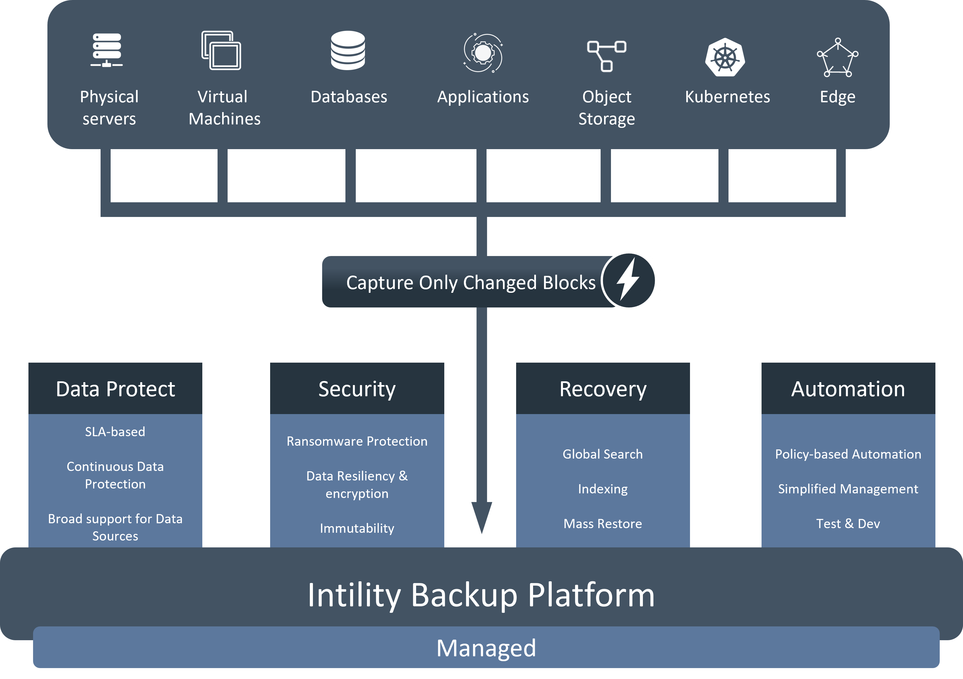 Infographic displaying the Intility Backup Platform and how it is configured and managed