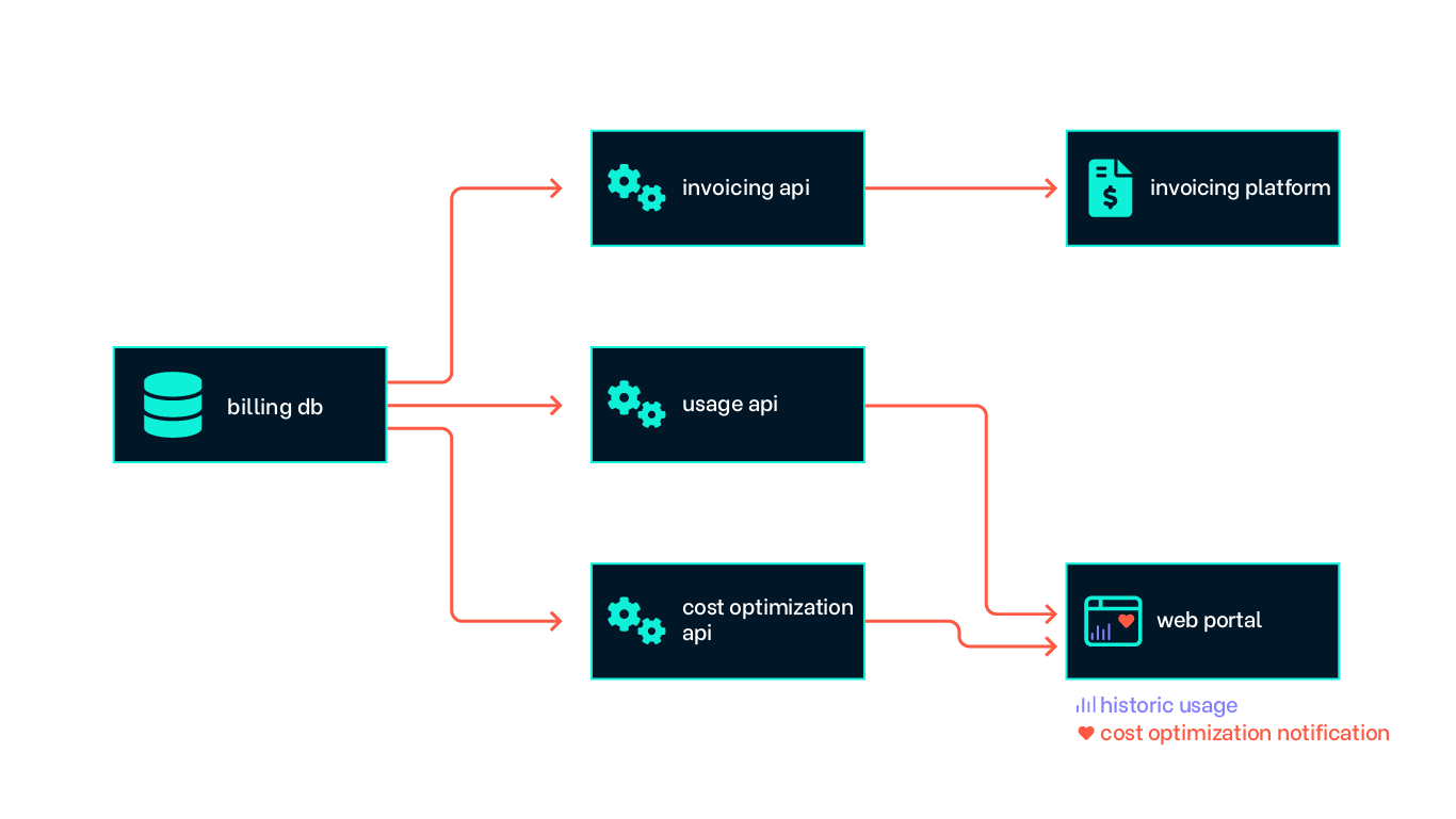 Infographic displaying the cost optimization API