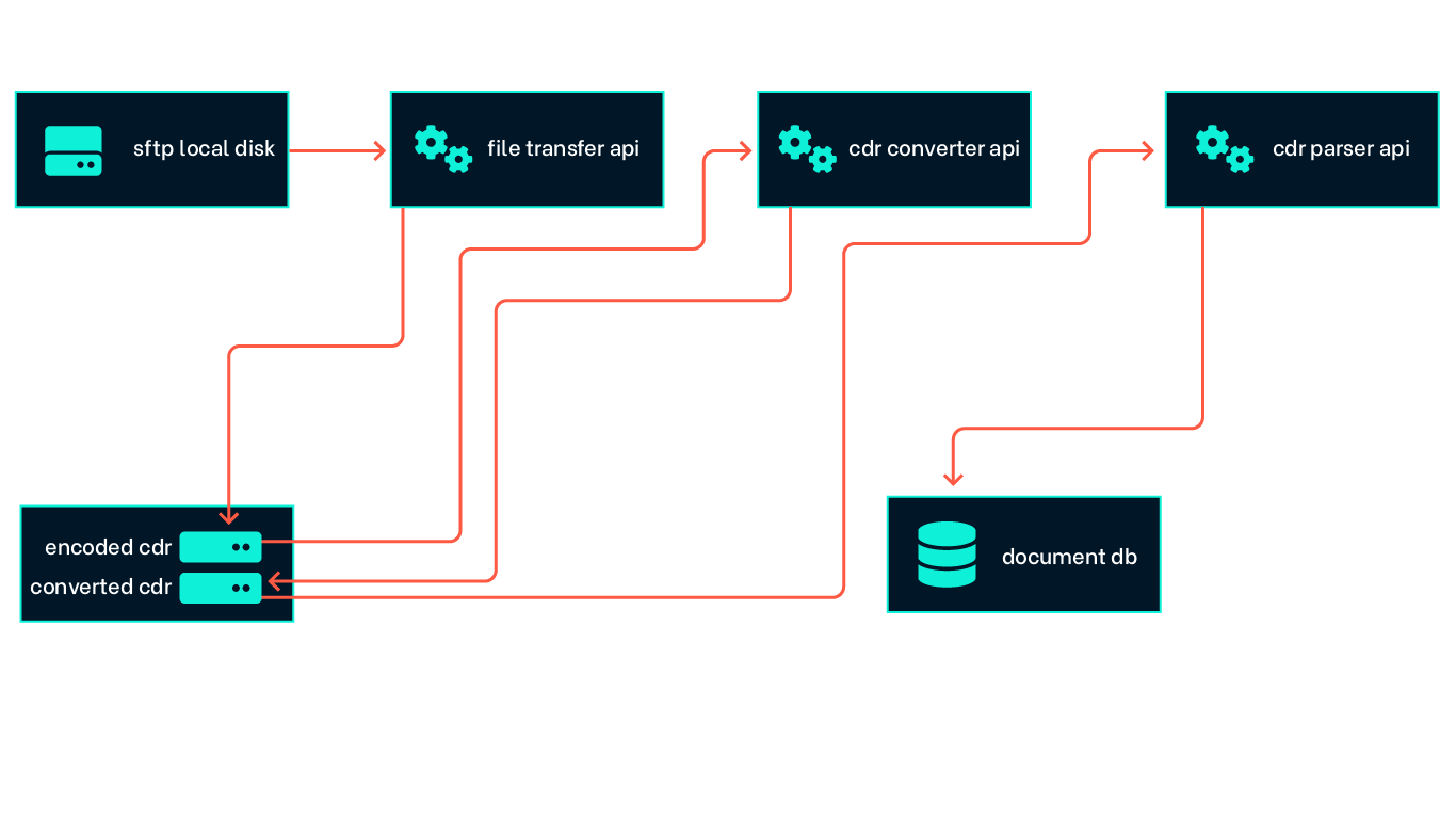 Infographic describing how the database solution is configured