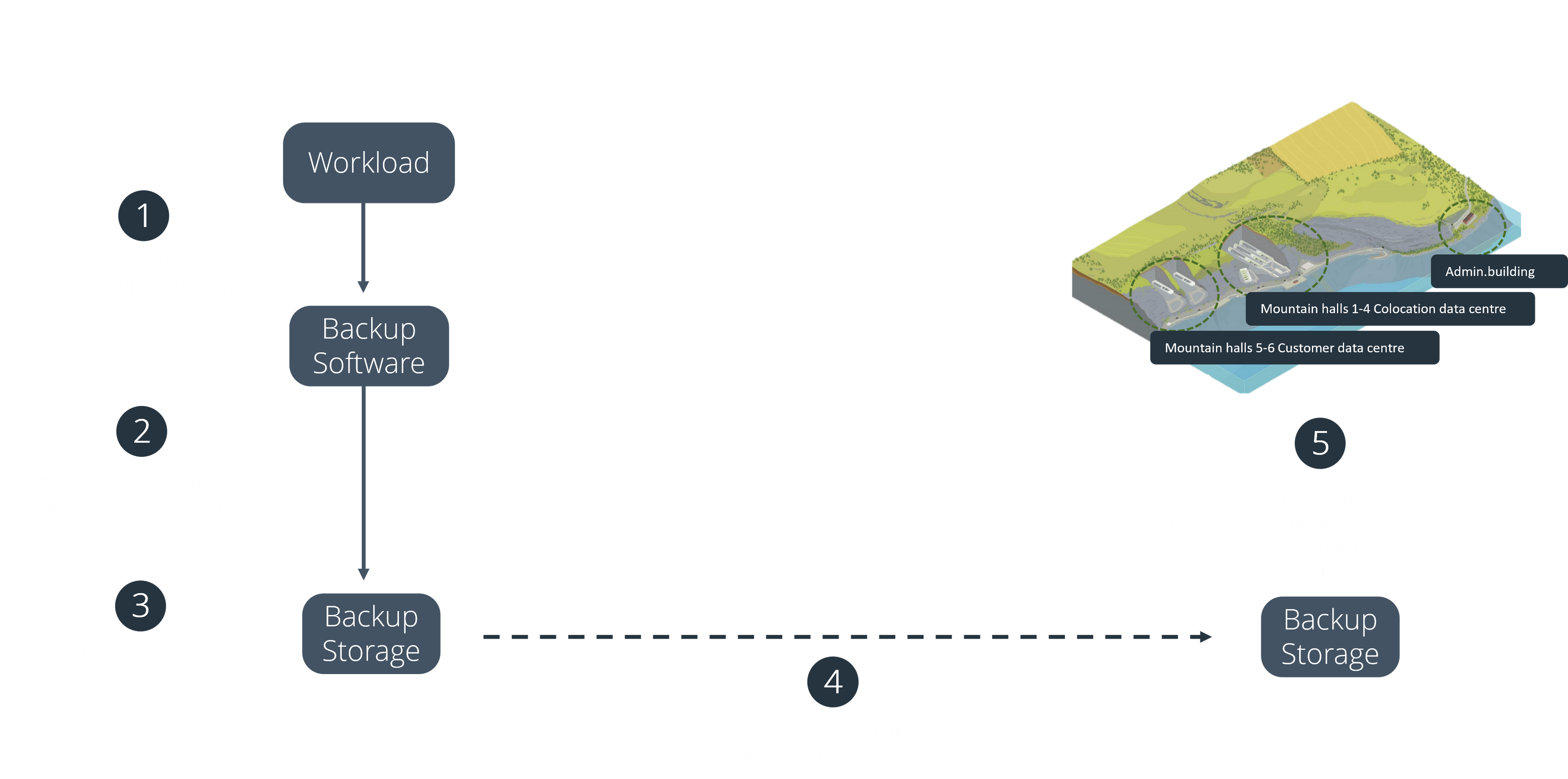 Infographic showing the security and backup measures for Green Mountain data center