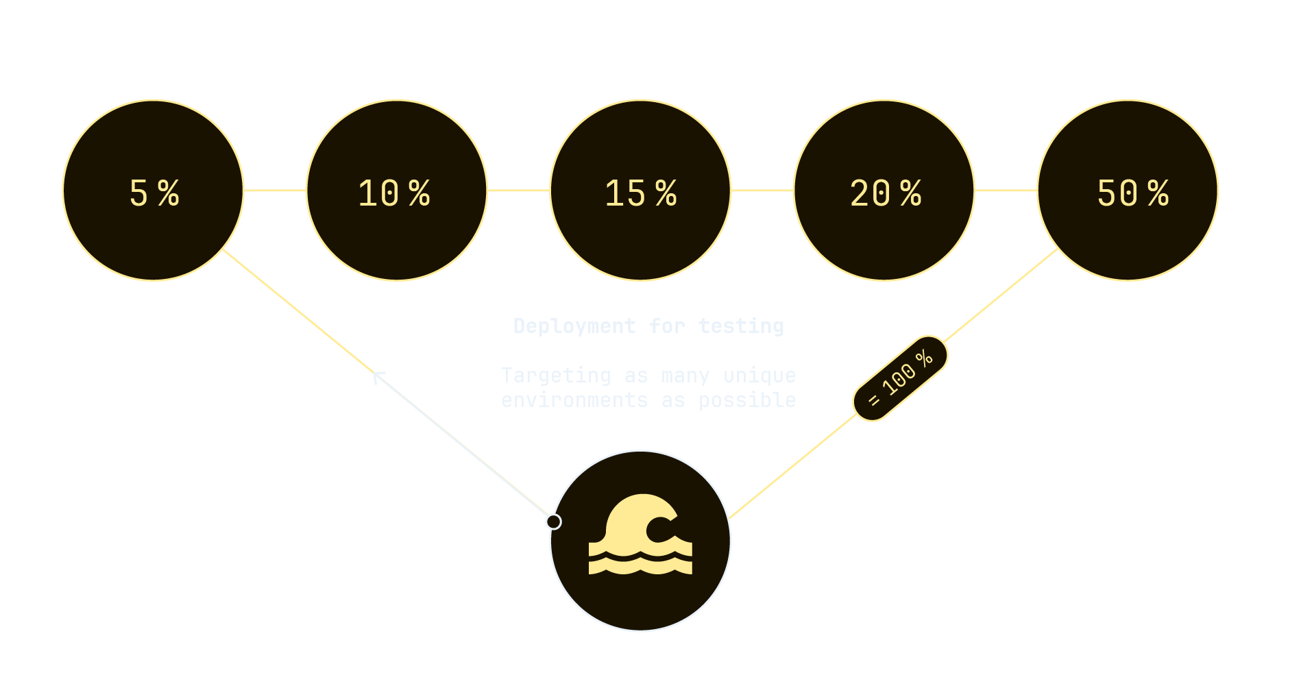 Infographic showcasing the deployment process for testing Intility Client Health