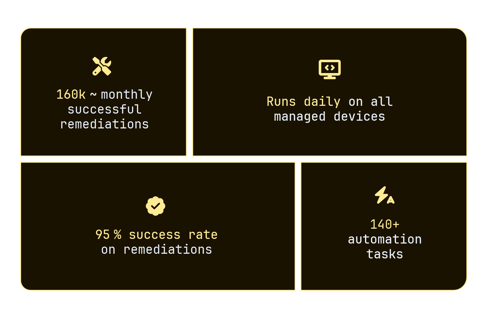 Infographic summarizing stats of Intility Client Health, showcasing 160k monthly successful remediations, that it runs daily on all managed devices, has a 95 % success rate on remediations and 140+ automation tasks built in.